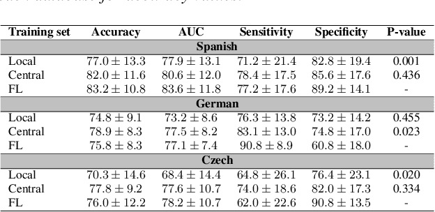 Figure 3 for Federated learning for secure development of AI models for Parkinson's disease detection using speech from different languages