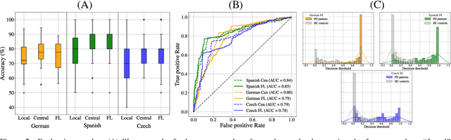 Figure 4 for Federated learning for secure development of AI models for Parkinson's disease detection using speech from different languages