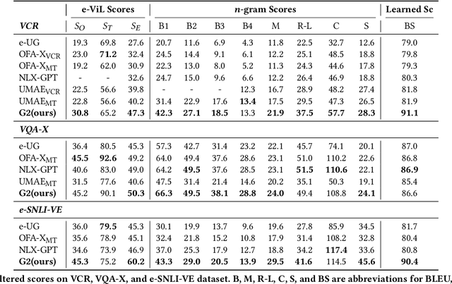Figure 4 for Generative Visual Commonsense Answering and Explaining with Generative Scene Graph Constructing