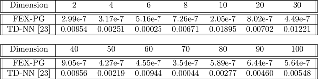Figure 2 for Solving High-Dimensional Partial Integral Differential Equations: The Finite Expression Method