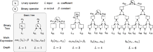 Figure 1 for Solving High-Dimensional Partial Integral Differential Equations: The Finite Expression Method