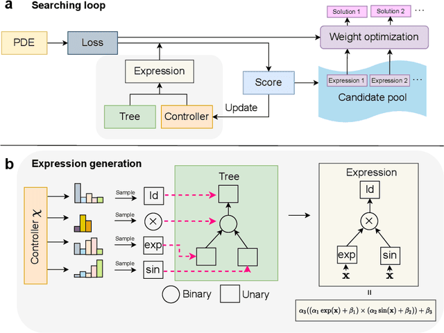 Figure 3 for Solving High-Dimensional Partial Integral Differential Equations: The Finite Expression Method