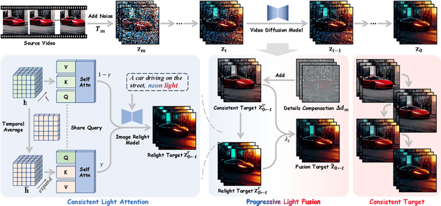 Figure 3 for Light-A-Video: Training-free Video Relighting via Progressive Light Fusion
