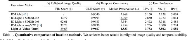 Figure 1 for Light-A-Video: Training-free Video Relighting via Progressive Light Fusion