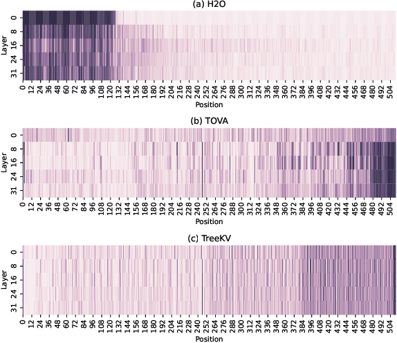 Figure 1 for TreeKV: Smooth Key-Value Cache Compression with Tree Structures