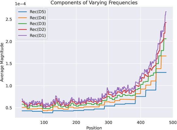 Figure 3 for TreeKV: Smooth Key-Value Cache Compression with Tree Structures