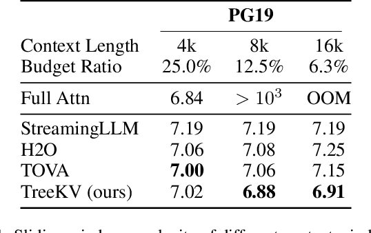 Figure 2 for TreeKV: Smooth Key-Value Cache Compression with Tree Structures
