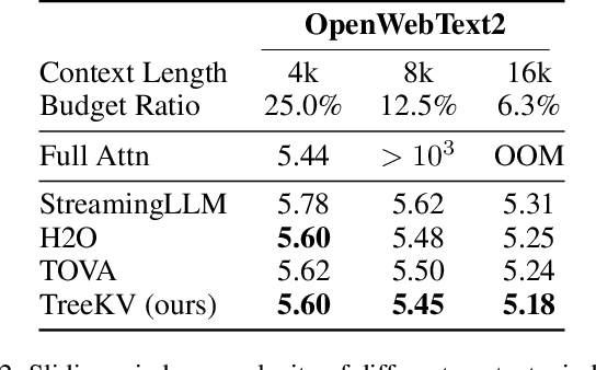 Figure 4 for TreeKV: Smooth Key-Value Cache Compression with Tree Structures