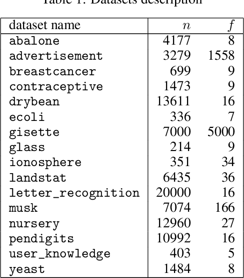 Figure 1 for Linear time Evidence Accumulation Clustering with KMeans