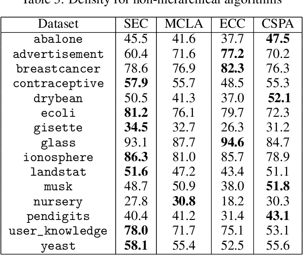 Figure 3 for Linear time Evidence Accumulation Clustering with KMeans