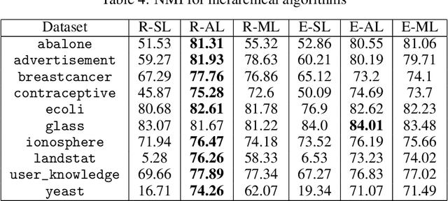 Figure 4 for Linear time Evidence Accumulation Clustering with KMeans