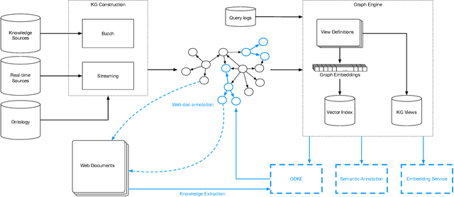 Figure 1 for Growing and Serving Large Open-domain Knowledge Graphs