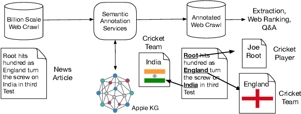 Figure 4 for Growing and Serving Large Open-domain Knowledge Graphs