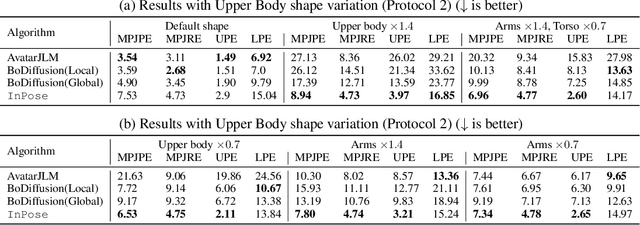 Figure 4 for Zero-shot Human Pose Estimation using Diffusion-based Inverse solvers