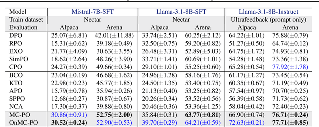 Figure 2 for Preference Optimization via Contrastive Divergence: Your Reward Model is Secretly an NLL Estimator