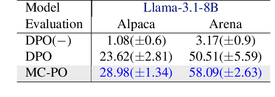 Figure 4 for Preference Optimization via Contrastive Divergence: Your Reward Model is Secretly an NLL Estimator