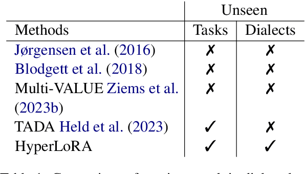 Figure 1 for Task-Agnostic Low-Rank Adapters for Unseen English Dialects