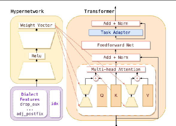Figure 2 for Task-Agnostic Low-Rank Adapters for Unseen English Dialects
