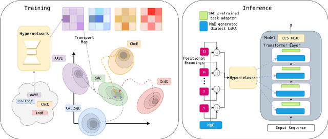 Figure 3 for Task-Agnostic Low-Rank Adapters for Unseen English Dialects