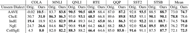 Figure 4 for Task-Agnostic Low-Rank Adapters for Unseen English Dialects