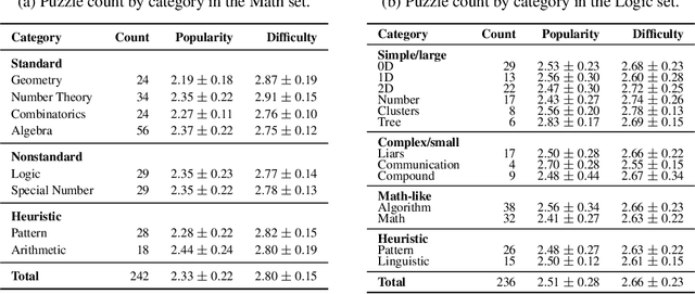 Figure 2 for Creativity or Brute Force? Using Brainteasers as a Window into the Problem-Solving Abilities of Large Language Models