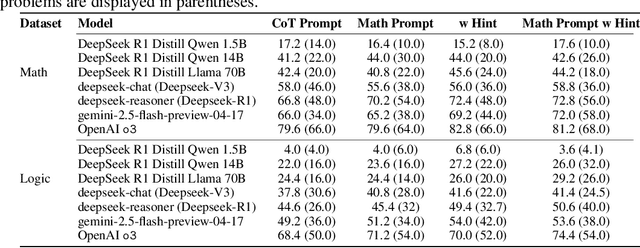 Figure 4 for Creativity or Brute Force? Using Brainteasers as a Window into the Problem-Solving Abilities of Large Language Models