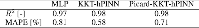 Figure 2 for Picard-KKT-hPINN: Enforcing Nonlinear Enthalpy Balances for Physically Consistent Neural Networks
