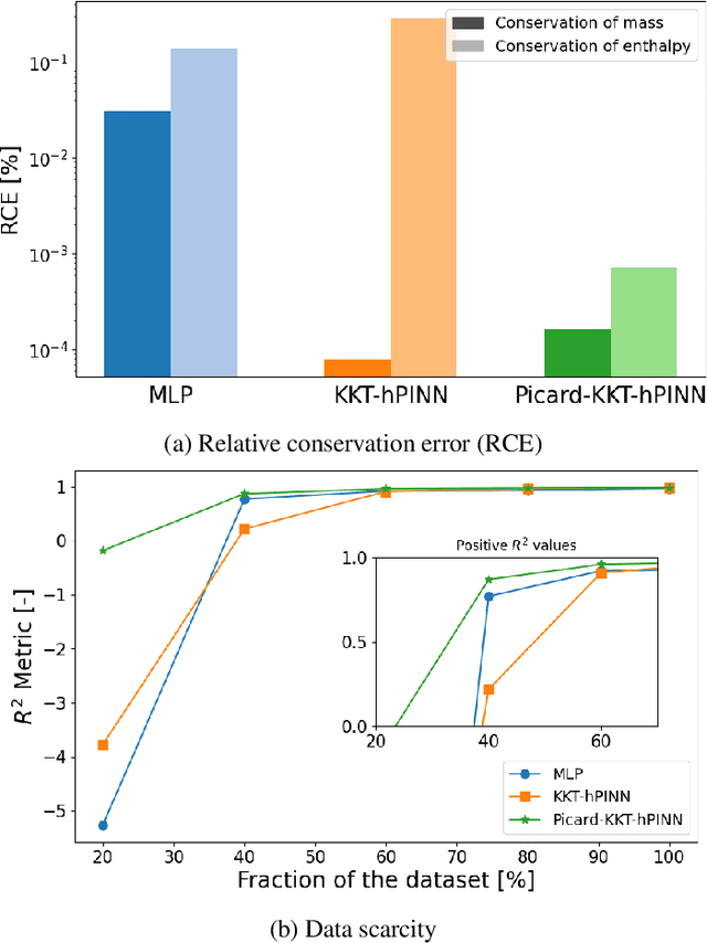 Figure 3 for Picard-KKT-hPINN: Enforcing Nonlinear Enthalpy Balances for Physically Consistent Neural Networks