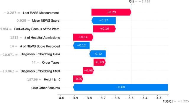 Figure 3 for Early Warning Index for Patient Deteriorations in Hospitals