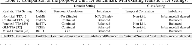 Figure 2 for UniTTA: Unified Benchmark and Versatile Framework Towards Realistic Test-Time Adaptation