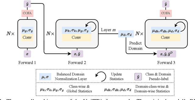Figure 3 for UniTTA: Unified Benchmark and Versatile Framework Towards Realistic Test-Time Adaptation