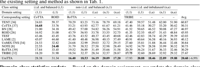 Figure 4 for UniTTA: Unified Benchmark and Versatile Framework Towards Realistic Test-Time Adaptation