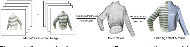 Figure 1 for GarmentGS: Point-Cloud Guided Gaussian Splatting for High-Fidelity Non-Watertight 3D Garment Reconstruction