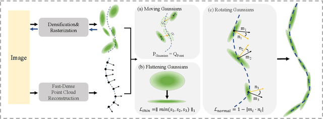 Figure 3 for GarmentGS: Point-Cloud Guided Gaussian Splatting for High-Fidelity Non-Watertight 3D Garment Reconstruction