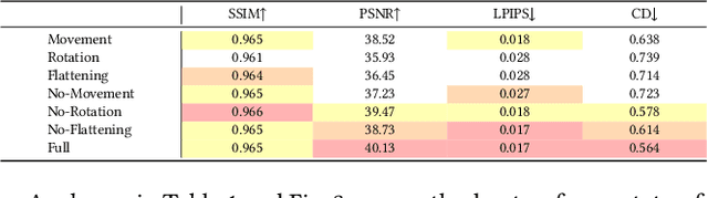 Figure 4 for GarmentGS: Point-Cloud Guided Gaussian Splatting for High-Fidelity Non-Watertight 3D Garment Reconstruction