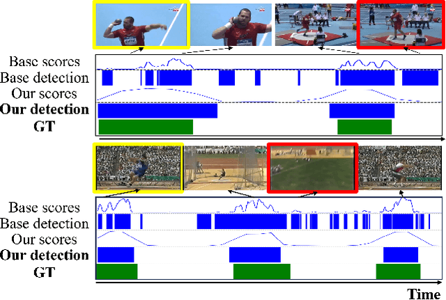 Figure 4 for POTLoc: Pseudo-Label Oriented Transformer for Point-Supervised Temporal Action Localization