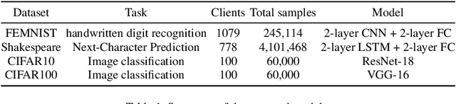 Figure 2 for Factor-Assisted Federated Learning for Personalized Optimization with Heterogeneous Data