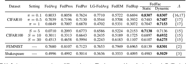 Figure 4 for Factor-Assisted Federated Learning for Personalized Optimization with Heterogeneous Data
