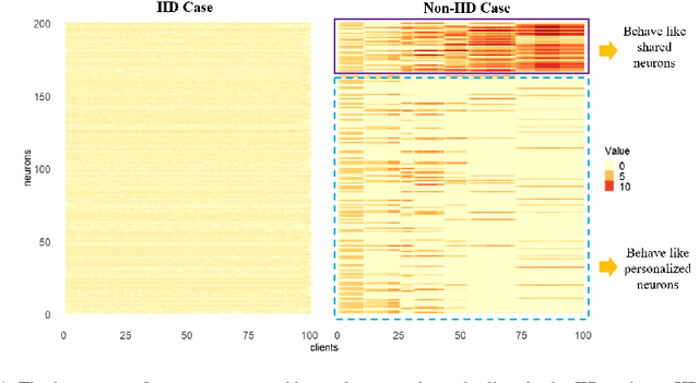Figure 1 for Factor-Assisted Federated Learning for Personalized Optimization with Heterogeneous Data