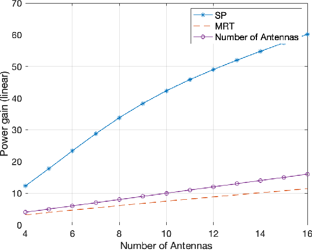 Figure 2 for Superdirectivity-enhanced wireless communications: A multi-user perspective