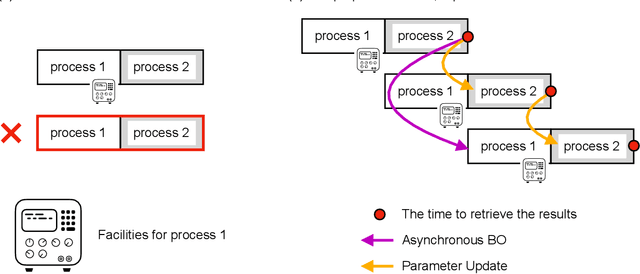Figure 1 for Asynchronous Batch Bayesian Optimization with Pipelining Evaluations for Experimental Resource$\unicode{x2013}$constrained Conditions