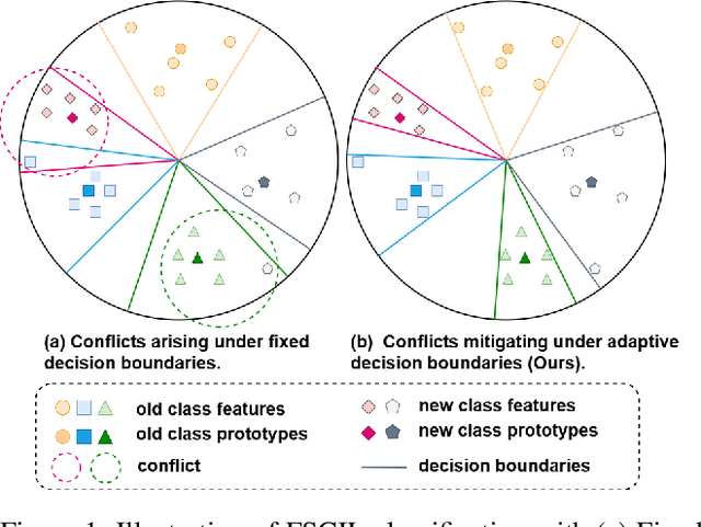 Figure 1 for Adaptive Decision Boundary for Few-Shot Class-Incremental Learning