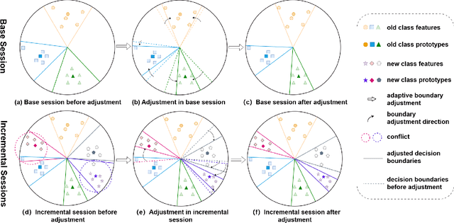 Figure 3 for Adaptive Decision Boundary for Few-Shot Class-Incremental Learning