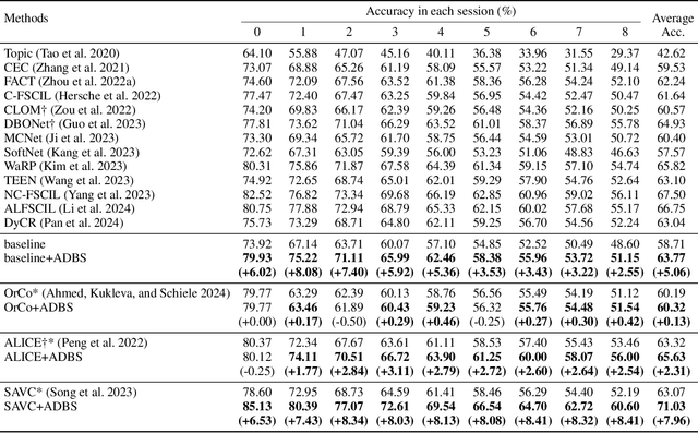 Figure 2 for Adaptive Decision Boundary for Few-Shot Class-Incremental Learning
