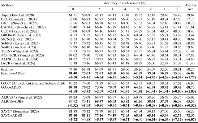 Figure 4 for Adaptive Decision Boundary for Few-Shot Class-Incremental Learning