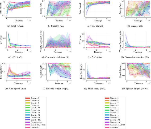 Figure 2 for Investigating the Impact of Choice on Deep Reinforcement Learning for Space Controls