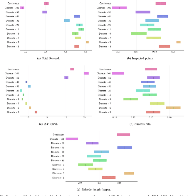Figure 3 for Investigating the Impact of Choice on Deep Reinforcement Learning for Space Controls