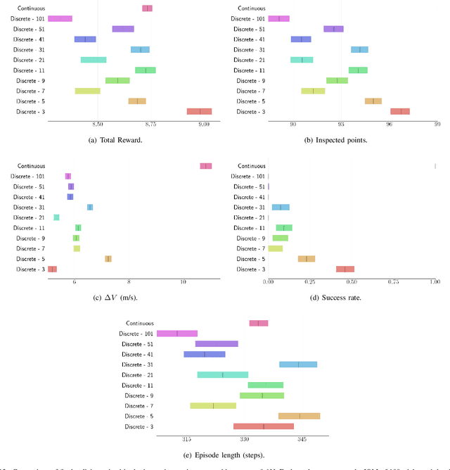 Figure 4 for Investigating the Impact of Choice on Deep Reinforcement Learning for Space Controls