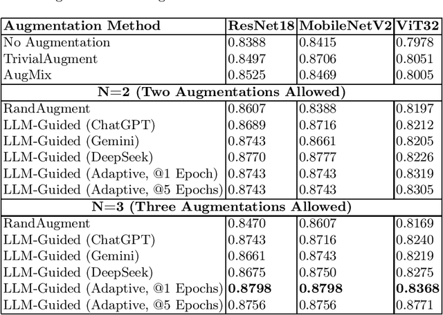 Figure 2 for Augmentation Policy Generation for Image Classification Using Large Language Models