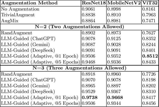 Figure 4 for Augmentation Policy Generation for Image Classification Using Large Language Models